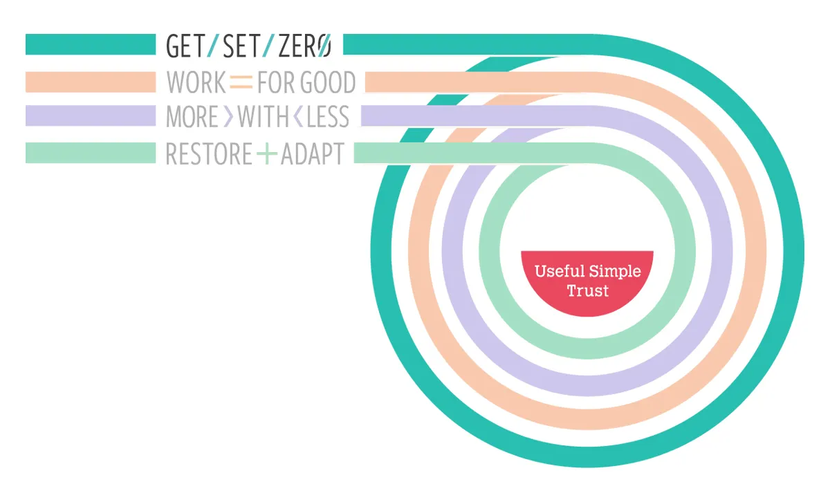 Climate Transition Action Plan Get Set Zero impact strand
