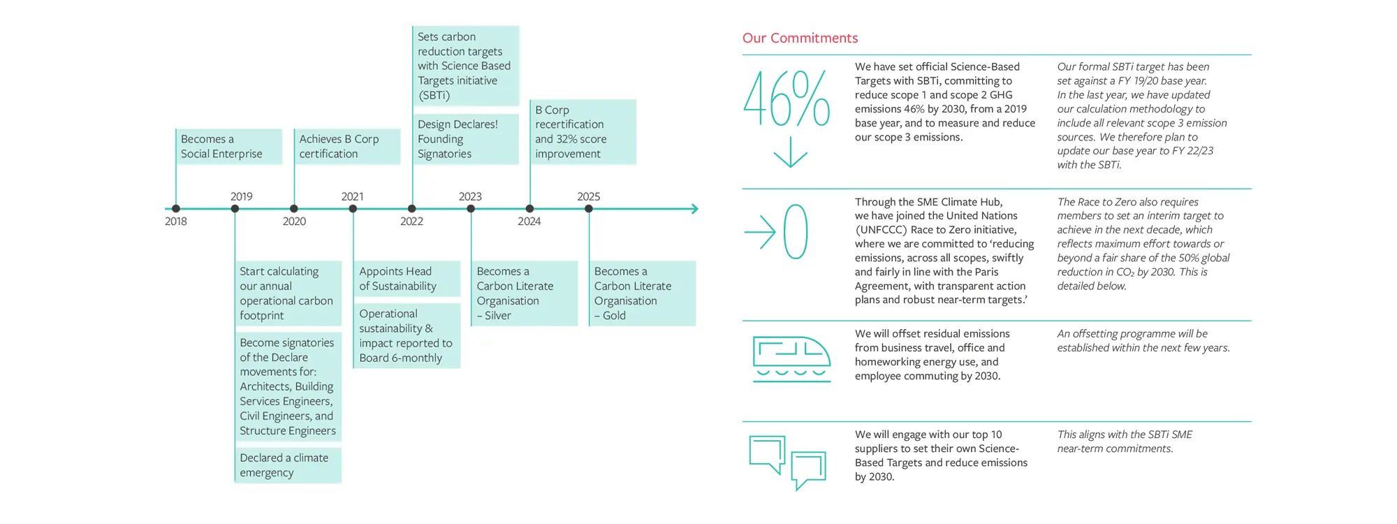 Climate Transition Action Plan timeline and commitments